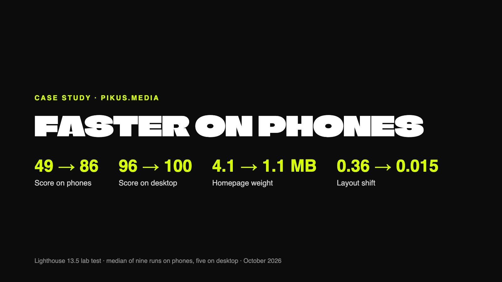Case study: pikus.media faster on phones — score on phones 49 to 86, desktop 96 to 100, page weight 4.1 to 1.1 MB, layout shift 0.36 to 0.015